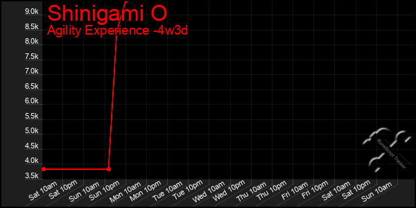 Last 31 Days Graph of Shinigami O