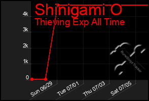 Total Graph of Shinigami O