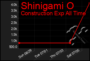 Total Graph of Shinigami O