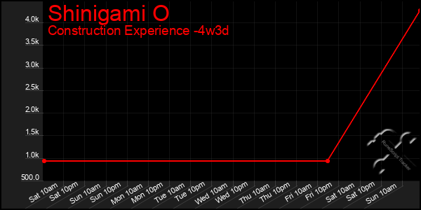 Last 31 Days Graph of Shinigami O