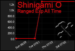Total Graph of Shinigami O