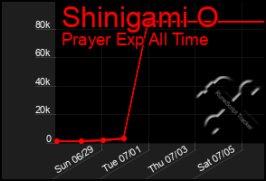 Total Graph of Shinigami O