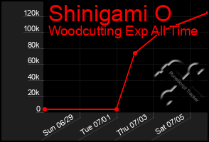 Total Graph of Shinigami O