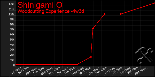 Last 31 Days Graph of Shinigami O