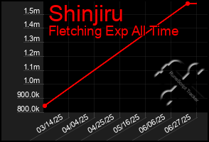 Total Graph of Shinjiru
