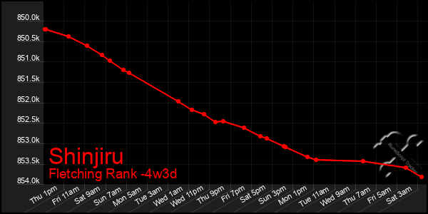 Last 31 Days Graph of Shinjiru