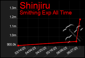 Total Graph of Shinjiru