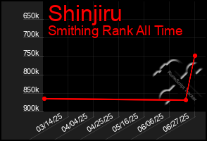 Total Graph of Shinjiru