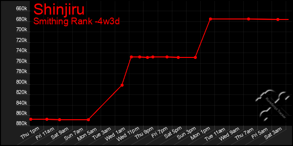 Last 31 Days Graph of Shinjiru