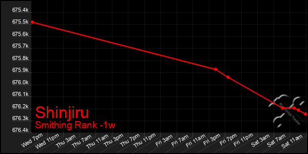 Last 7 Days Graph of Shinjiru
