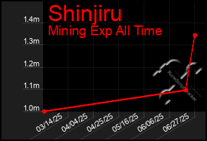 Total Graph of Shinjiru