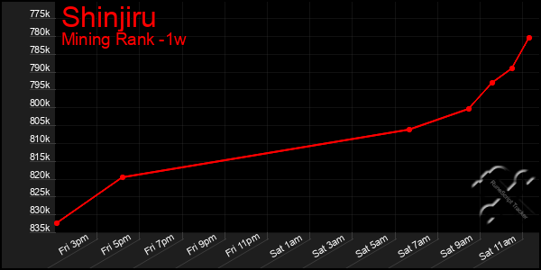 Last 7 Days Graph of Shinjiru
