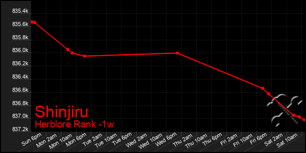 Last 7 Days Graph of Shinjiru