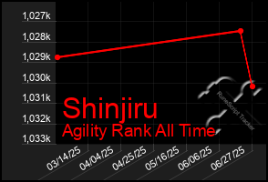 Total Graph of Shinjiru