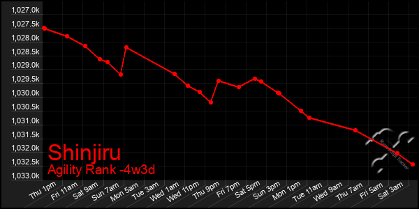 Last 31 Days Graph of Shinjiru