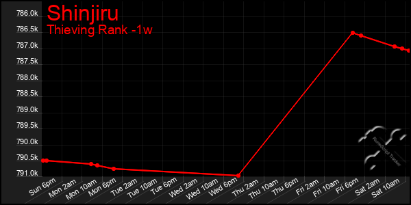 Last 7 Days Graph of Shinjiru