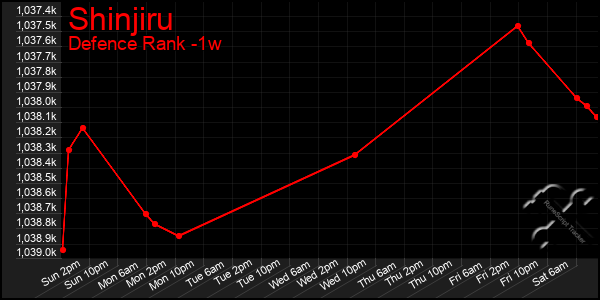 Last 7 Days Graph of Shinjiru