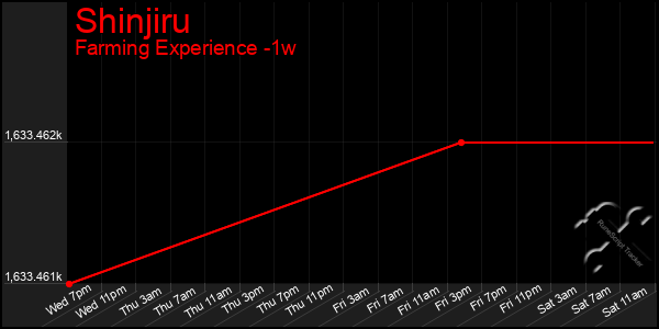 Last 7 Days Graph of Shinjiru