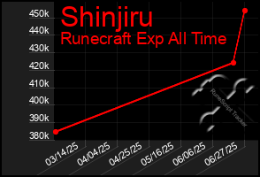 Total Graph of Shinjiru
