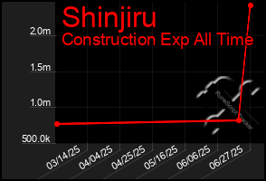 Total Graph of Shinjiru