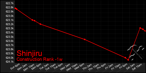 Last 7 Days Graph of Shinjiru