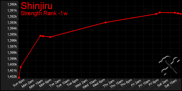 Last 7 Days Graph of Shinjiru