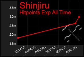 Total Graph of Shinjiru