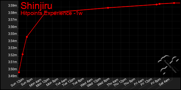 Last 7 Days Graph of Shinjiru