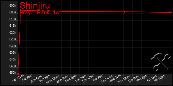 Last 7 Days Graph of Shinjiru