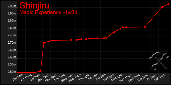 Last 31 Days Graph of Shinjiru