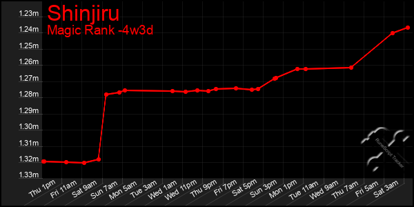 Last 31 Days Graph of Shinjiru