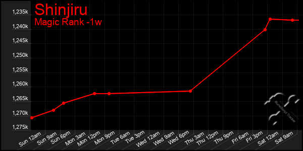 Last 7 Days Graph of Shinjiru
