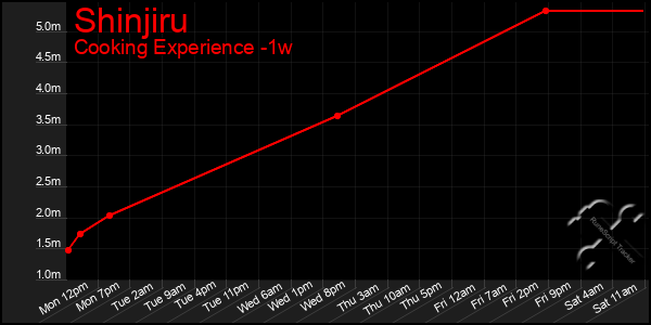 Last 7 Days Graph of Shinjiru