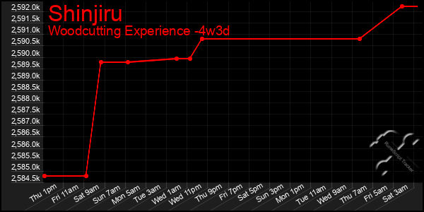 Last 31 Days Graph of Shinjiru