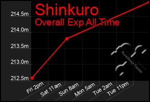 Total Graph of Shinkuro