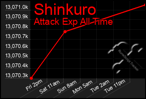 Total Graph of Shinkuro