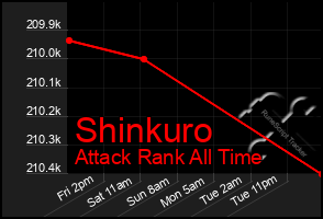 Total Graph of Shinkuro