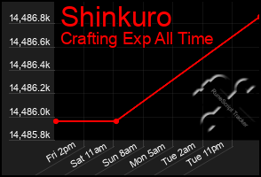 Total Graph of Shinkuro