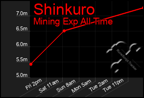 Total Graph of Shinkuro