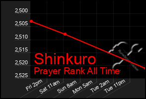 Total Graph of Shinkuro