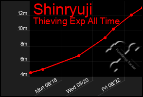 Total Graph of Shinryuji