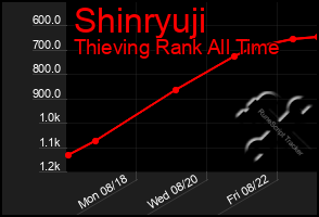 Total Graph of Shinryuji