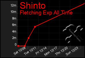 Total Graph of Shinto