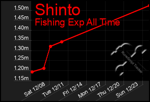 Total Graph of Shinto