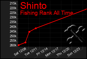 Total Graph of Shinto