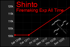 Total Graph of Shinto