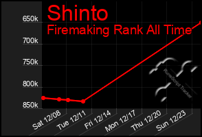 Total Graph of Shinto