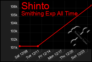 Total Graph of Shinto