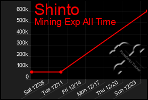 Total Graph of Shinto