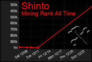 Total Graph of Shinto